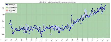 Indicateurs de sentiment économique