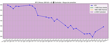Indicateurs de sentiment économique