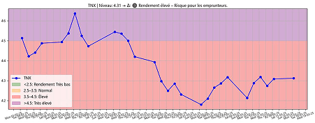 Indicateurs de sentiment économique